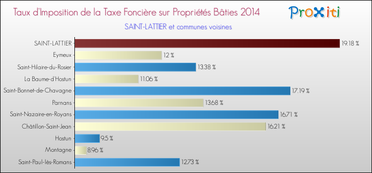 Taux d'imposition de la taxe foncière sur le bati 2014 pour SAINT-LATTIER et les communes proches Comparaison des taux d'imposition de la taxe foncière sur le bati 2014 pour SAINT-LATTIER et les communes voisines