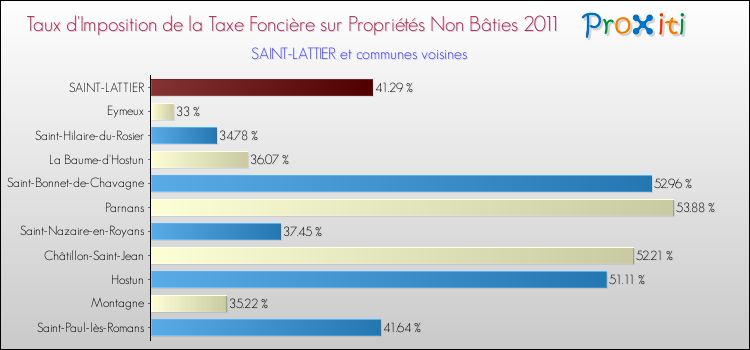 Taux d'imposition de la taxe foncière sur les immeubles et terrains non batis 2011 pour SAINT-LATTIER et les communes proches Comparaison des taux d'imposition de la taxe foncière sur les immeubles et terrains non batis 2011 pour SAINT-LATTIER et les communes voisines