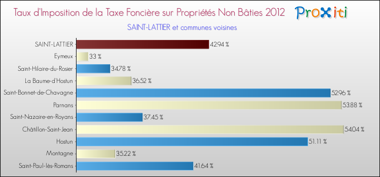 Taux d'imposition de la taxe foncière sur les immeubles et terrains non batis 2012 pour SAINT-LATTIER et les communes proches Comparaison des taux d'imposition de la taxe foncière sur les immeubles et terrains non batis 2012 pour SAINT-LATTIER et les communes voisines