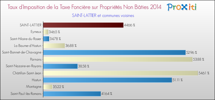 Taux d'imposition de la taxe foncière sur les immeubles et terrains non batis 2014 pour SAINT-LATTIER et les communes proches Comparaison des taux d'imposition de la taxe foncière sur les immeubles et terrains non batis 2014 pour SAINT-LATTIER et les communes voisines