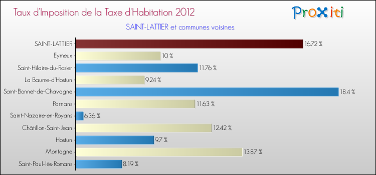 Taux d'imposition de la taxe d'habitation 2012 pour SAINT-LATTIER et les communes proches Comparaison des taux d'imposition de la taxe d'habitation 2012 pour SAINT-LATTIER et les communes voisines