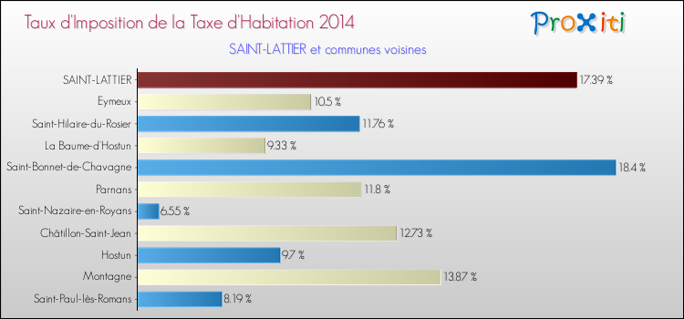 Taux d'imposition de la taxe d'habitation 2014 pour SAINT-LATTIER et les communes proches Comparaison des taux d'imposition de la taxe d'habitation 2014 pour SAINT-LATTIER et les communes voisines