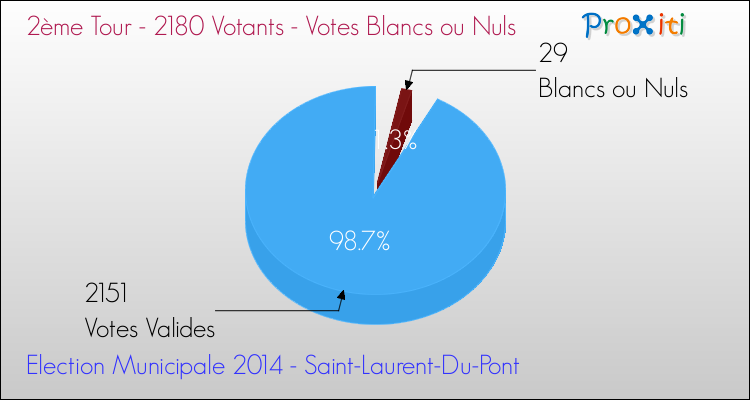 Votes blancs ou nuls au 2ème Tour des Elections Municipales 2014 de la commune de Saint-Laurent-Du-Pont Elections Municipales 2014 - Votes blancs ou nuls au 2ème Tour pour la commune de Saint-Laurent-Du-Pont