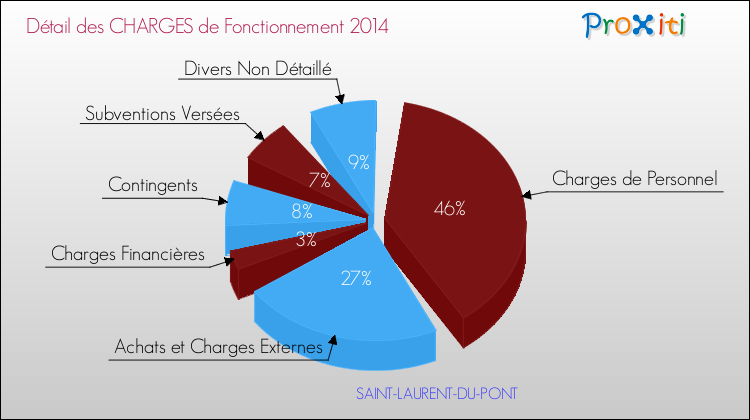 Décomposition des Charges de Fonctionnement 2014 de la commune de SAINT-LAURENT-DU-PONT Charges de Fonctionnement 2014 pour la commune de SAINT-LAURENT-DU-PONT
