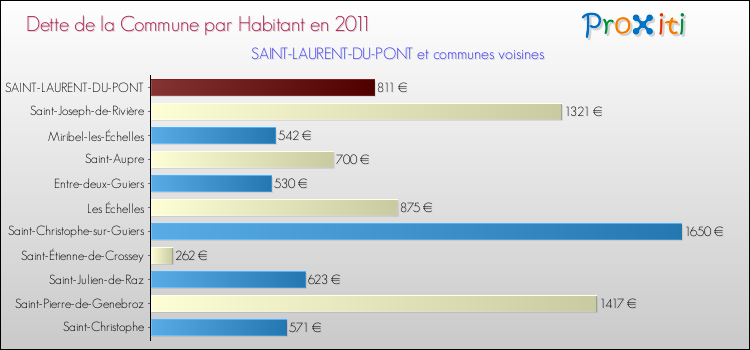 Dette par habitant de la commune en 2011 pour SAINT-LAURENT-DU-PONT et les communes proches Comparaison de la dette par habitant de la commune en 2011 pour SAINT-LAURENT-DU-PONT et les communes voisines