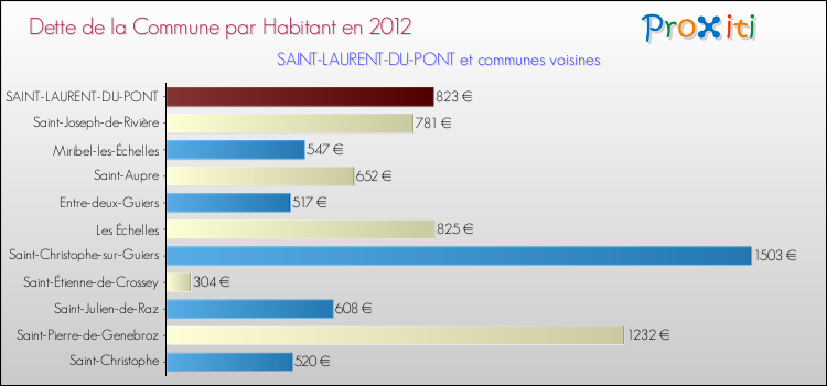Dette par habitant de la commune en 2012 pour SAINT-LAURENT-DU-PONT et les communes proches Comparaison de la dette par habitant de la commune en 2012 pour SAINT-LAURENT-DU-PONT et les communes voisines