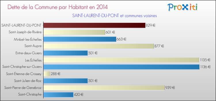 Dette par habitant de la commune en 2014 pour SAINT-LAURENT-DU-PONT et les communes proches Comparaison de la dette par habitant de la commune en 2014 pour SAINT-LAURENT-DU-PONT et les communes voisines