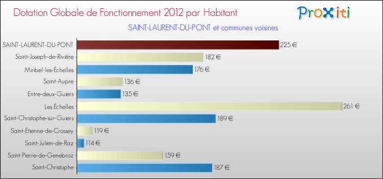 Montant des dotations globales de fonctionnement DGF par Habitant pour SAINT-LAURENT-DU-PONT et les communes proches Comparaison des des dotations globales de fonctionnement DGF par habitant pour SAINT-LAURENT-DU-PONT et les communes voisines