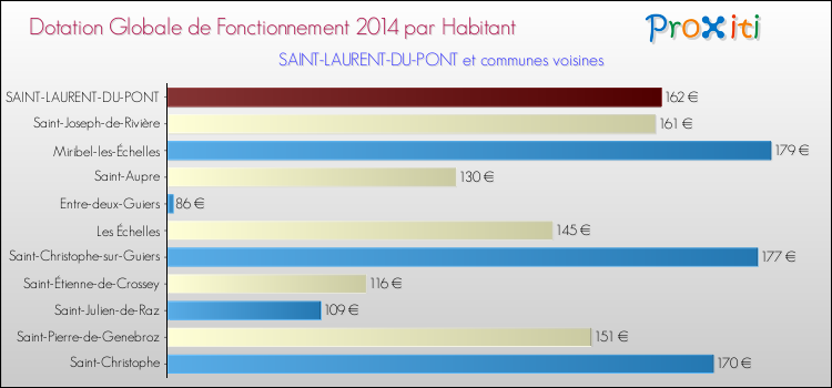 Montant des dotations globales de fonctionnement DGF par Habitant pour SAINT-LAURENT-DU-PONT et les communes proches en 2014. Comparaison des des dotations globales de fonctionnement DGF par habitant pour SAINT-LAURENT-DU-PONT et les communes voisines en 2014.