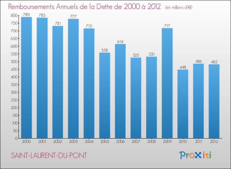 Evolution de l'annuité de la dette pour la commune de SAINT-LAURENT-DU-PONT de 2000 à 2012 Annuités de la dette pour SAINT-LAURENT-DU-PONT de 2000 à 2012