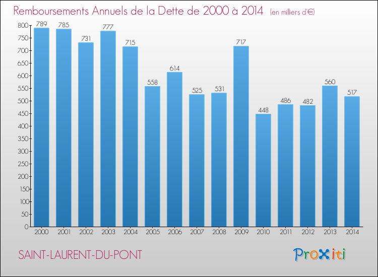 Evolution de l'annuité de la dette pour la commune de SAINT-LAURENT-DU-PONT de 2000 à 2014 Annuités de la dette pour SAINT-LAURENT-DU-PONT de 2000 à 2014