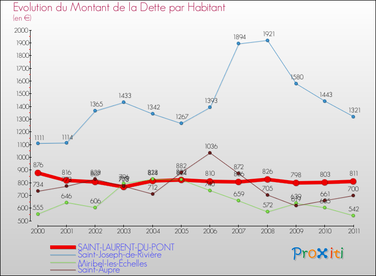 Evolution de la dette par habitant pour la commune de SAINT-LAURENT-DU-PONT et les communes proches Comparaison de la dette par habitant pour SAINT-LAURENT-DU-PONT et les communes voisines