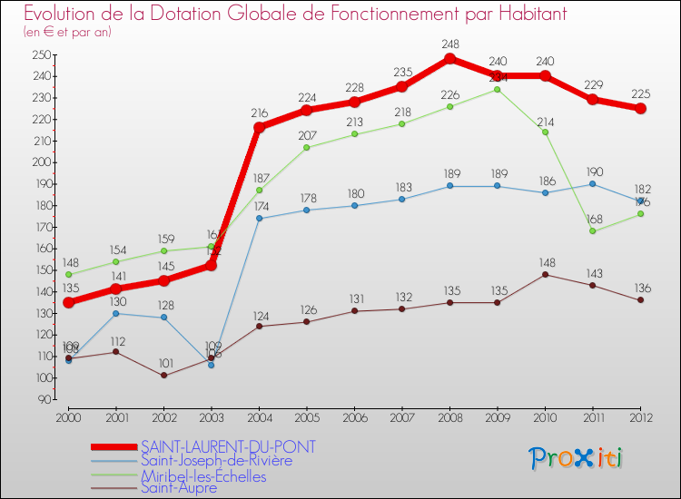 Evolution et montant de la dotation globale de fonctionnement par Habitant pour SAINT-LAURENT-DU-PONT et les communes proches Comparaison des dotations globales de fonctionnement par habitant pour SAINT-LAURENT-DU-PONT et les communes voisines