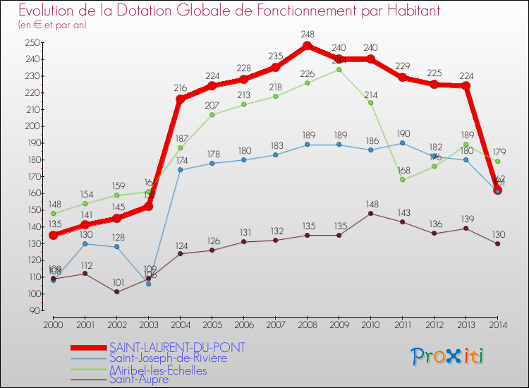 Evolution et montant de la dotation globale de fonctionnement par Habitant pour SAINT-LAURENT-DU-PONT et les communes proches de 2000 à 2014. Comparaison des dotations globales de fonctionnement par habitant pour SAINT-LAURENT-DU-PONT et les communes voisines de 2000 à 2014.