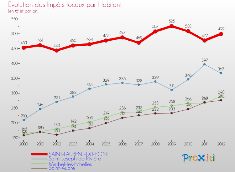 Evolution et montant des impôts locaux par Habitant pour SAINT-LAURENT-DU-PONT et les communes proches Comparaison des impôts locaux par habitant pour SAINT-LAURENT-DU-PONT et les communes voisines