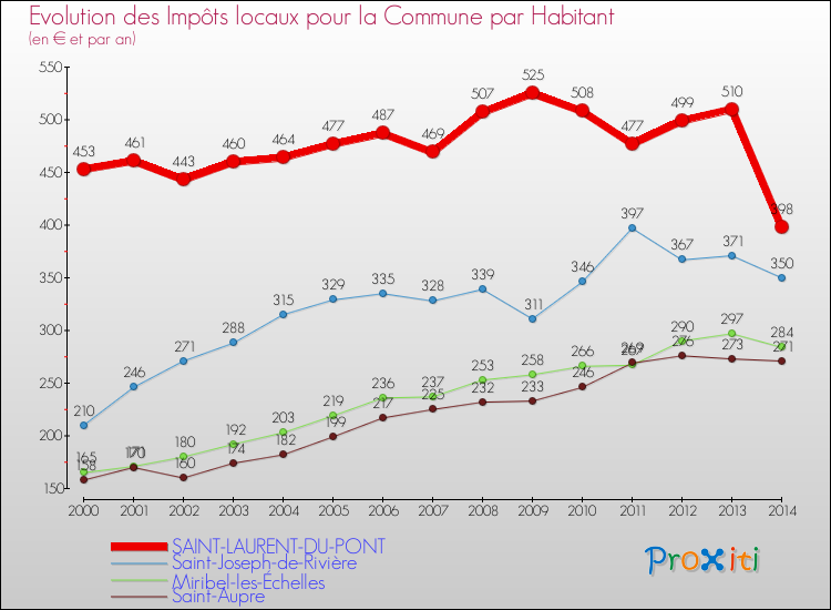 Evolution et montant des impôts locaux par Habitant pour SAINT-LAURENT-DU-PONT et les communes proches de 2000 à 2014 Comparaison des impôts locaux par habitant pour SAINT-LAURENT-DU-PONT et les communes voisines de 2000 à 2014