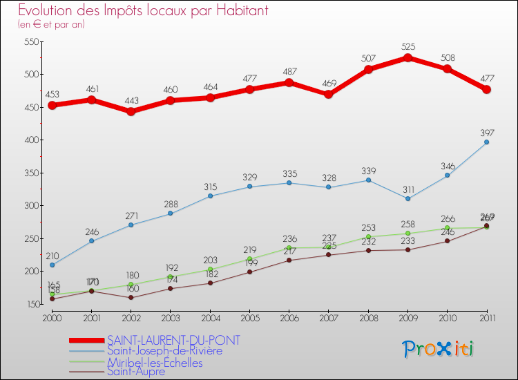 Evolution et montant des impôts locaux par Habitant pour SAINT-LAURENT-DU-PONT et les communes proches Comparaison des impôts locaux par habitant pour SAINT-LAURENT-DU-PONT et les communes voisines