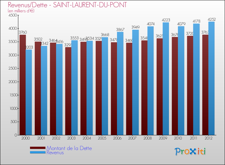 Evolution comparée de la dette et des revenus pour la commune de SAINT-LAURENT-DU-PONT de 2000 à 2012 Comparaison de la dette et des revenus pour SAINT-LAURENT-DU-PONT de 2000 à 2012