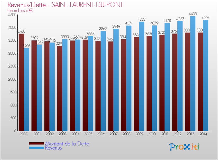 Evolution comparée de la dette et des revenus pour la commune de SAINT-LAURENT-DU-PONT de 2000 à 2014 Comparaison de la dette et des revenus pour SAINT-LAURENT-DU-PONT de 2000 à 2014
