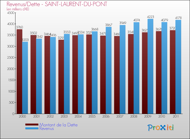 Evolution comparée de la dette et des revenus pour la commune de SAINT-LAURENT-DU-PONT de 2000 à 2011 Comparaison de la dette et des revenus pour SAINT-LAURENT-DU-PONT de 2000 à 2011