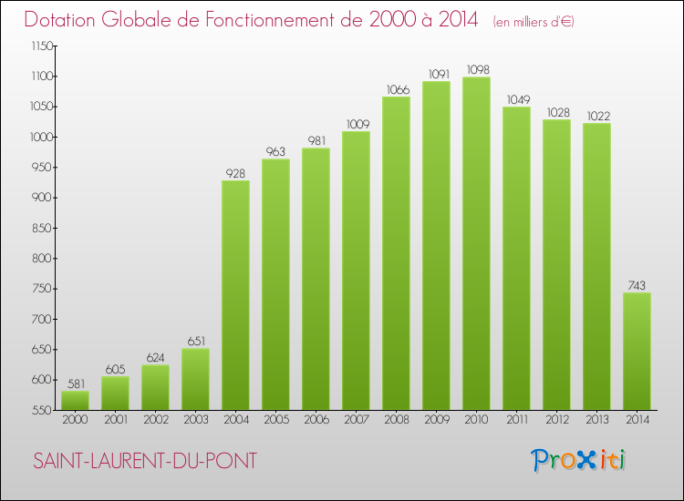 Evolution du montant de la Dotation Globale de Fonctionnement pour la commune de SAINT-LAURENT-DU-PONT de 2000 à 2014 Evolution du montant de la Dotation Globale de Fonctionnement pour SAINT-LAURENT-DU-PONT de 2000 à 2014