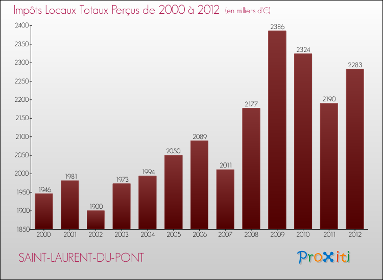 Evolution des Impôts Locaux pour la commune de SAINT-LAURENT-DU-PONT de 2000 à 2012 Evolution des Impôts Locaux pour SAINT-LAURENT-DU-PONT de 2000 à 2012
