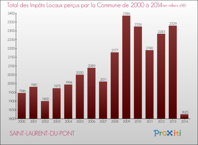Evolution des Impôts Locaux pour la commune de SAINT-LAURENT-DU-PONT de 2000 à 2014 Evolution des Impôts Locaux pour SAINT-LAURENT-DU-PONT de 2000 à 2014