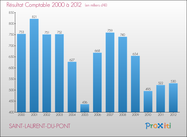 Evolution du résultat comptable pour la commune de SAINT-LAURENT-DU-PONT de 2000 à 2012 Evolution du résultat comptable pour SAINT-LAURENT-DU-PONT de 2000 à 2012