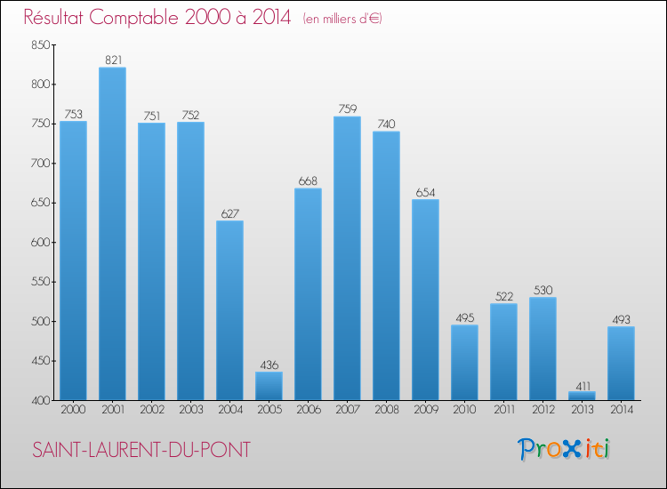 Evolution du résultat comptable pour la commune de SAINT-LAURENT-DU-PONT de 2000 à 2014 Evolution du résultat comptable pour SAINT-LAURENT-DU-PONT de 2000 à 2014
