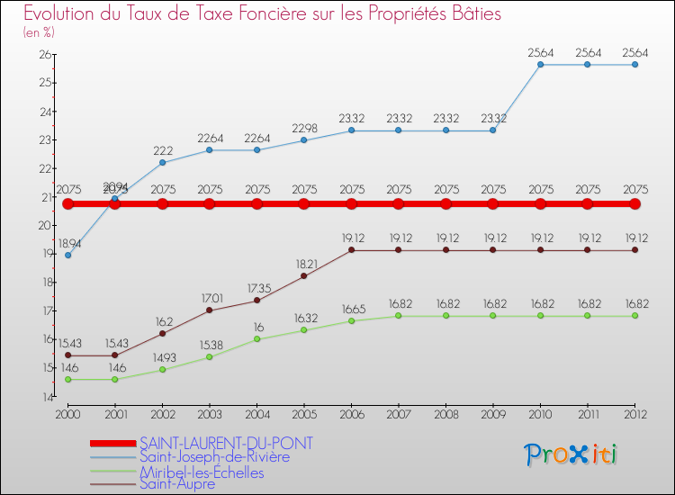 Evolution du taux de la taxe foncière sur le bati pour SAINT-LAURENT-DU-PONT et les communes proches de 2000 à 2012 Comparaison des taux de taxe foncière sur le bati pour SAINT-LAURENT-DU-PONT et les communes voisines de 2000 à 2012