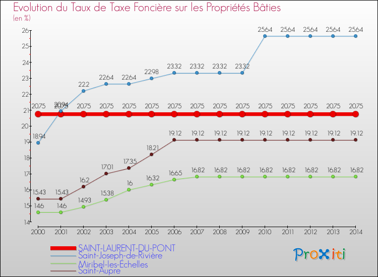 Evolution du taux de la taxe foncière sur le bati pour SAINT-LAURENT-DU-PONT et les communes proches de 2000 à 2014 Comparaison des taux de taxe foncière sur le bati pour SAINT-LAURENT-DU-PONT et les communes voisines de 2000 à 2014
