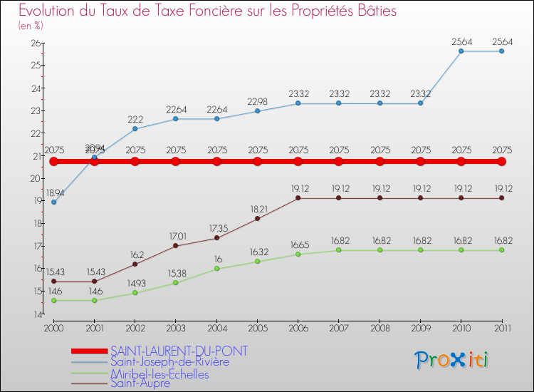 Evolution du taux de la taxe foncière sur le bati pour SAINT-LAURENT-DU-PONT et les communes proches Comparaison des taux de taxe foncière sur le bati pour SAINT-LAURENT-DU-PONT et les communes voisines