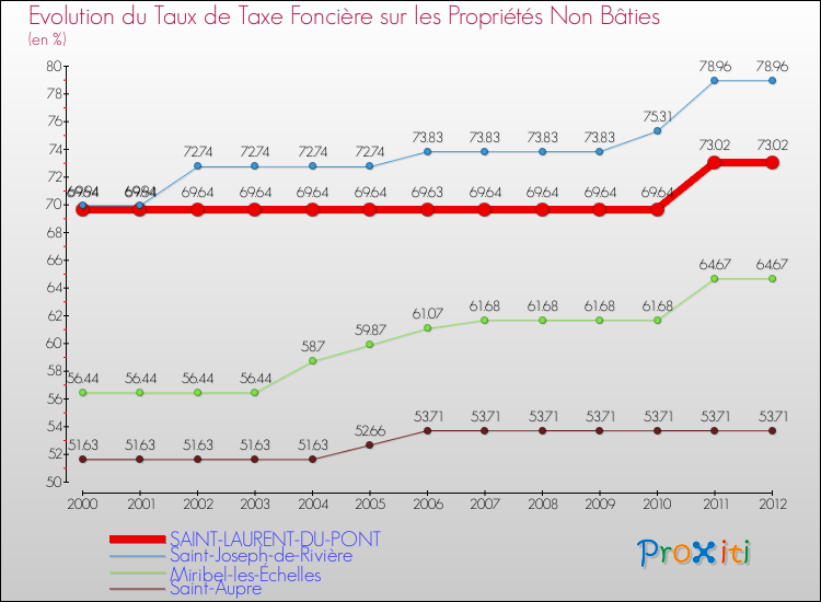 Evolution du taux de la taxe foncière sur les immeubles et terrains non batis pour SAINT-LAURENT-DU-PONT et les communes proches de 2000 à 2012 Comparaison des taux de la taxe foncière sur les immeubles et terrains non batis pour SAINT-LAURENT-DU-PONT et les communes voisines de 2000 à 2012