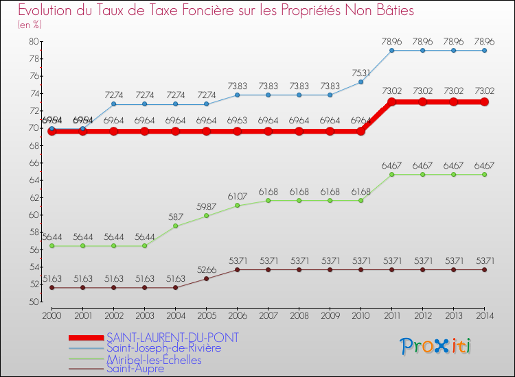Evolution du taux de la taxe foncière sur les immeubles et terrains non batis pour SAINT-LAURENT-DU-PONT et les communes proches de 2000 à 2014 Comparaison des taux de la taxe foncière sur les immeubles et terrains non batis pour SAINT-LAURENT-DU-PONT et les communes voisines de 2000 à 2014