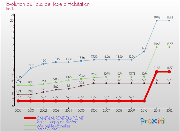 Evolution du taux de la taxe d'habitation pour SAINT-LAURENT-DU-PONT et les communes proches Comparaison des taux de la taxe d'habitation pour SAINT-LAURENT-DU-PONT et les communes voisines