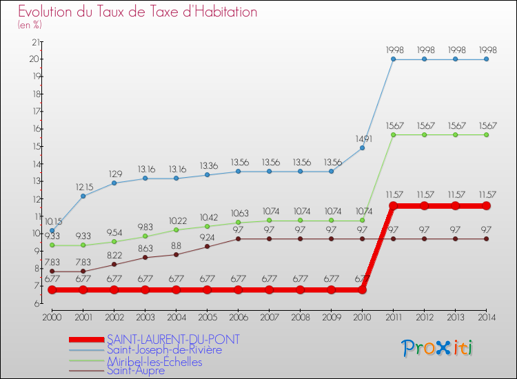 Evolution du taux de la taxe d'habitation pour SAINT-LAURENT-DU-PONT et les communes proches de 2000 à 2014 Comparaison des taux de la taxe d'habitation pour SAINT-LAURENT-DU-PONT et les communes voisines de 2000 à 2014