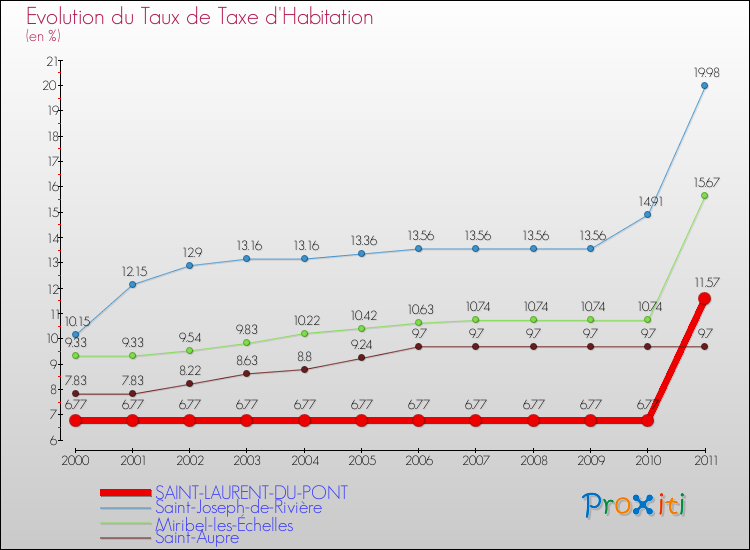 Evolution du taux de la taxe d'habitation pour SAINT-LAURENT-DU-PONT et les communes proches Comparaison des taux de la taxe d'habitation pour SAINT-LAURENT-DU-PONT et les communes voisines