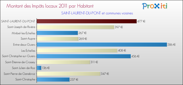Montant des impôts locaux par Habitant pour SAINT-LAURENT-DU-PONT et les communes proches Comparaison des impôts locaux par habitant pour SAINT-LAURENT-DU-PONT et les communes voisines