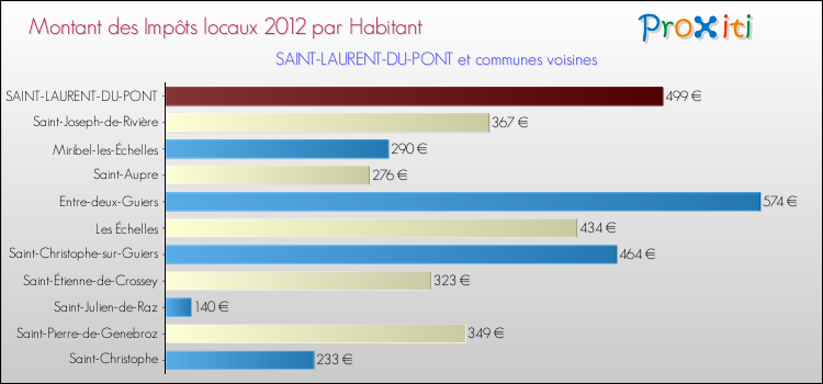 Montant des impôts locaux par Habitant pour SAINT-LAURENT-DU-PONT et les communes proches Comparaison des impôts locaux par habitant pour SAINT-LAURENT-DU-PONT et les communes voisines