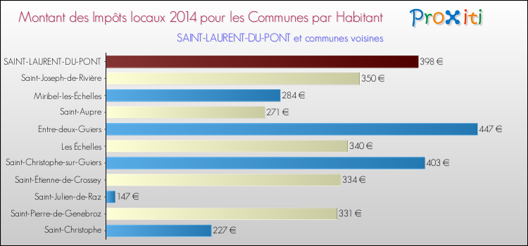 Montant des impôts locaux par Habitant pour SAINT-LAURENT-DU-PONT et les communes proches en 2014 Comparaison des impôts locaux par habitant pour SAINT-LAURENT-DU-PONT et les communes voisines en 2014