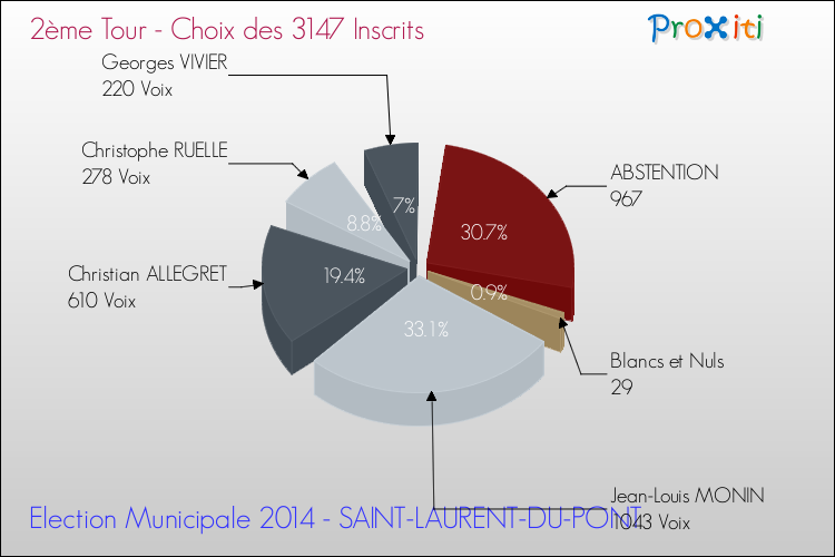 Résultats par rapport aux inscrits au 2ème Tour des Elections Municipales 2014 de la commune de SAINT-LAURENT-DU-PONT Elections Municipales 2014 - Résultats par rapport aux inscrits au 2ème Tour pour la commune de SAINT-LAURENT-DU-PONT