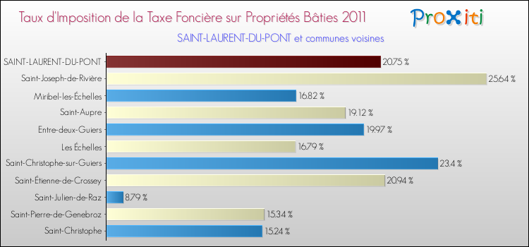 Taux d'imposition de la taxe foncière sur le bati 2011 pour SAINT-LAURENT-DU-PONT et les communes proches Comparaison des taux d'imposition de la taxe foncière sur le bati 2011 pour SAINT-LAURENT-DU-PONT et les communes voisines