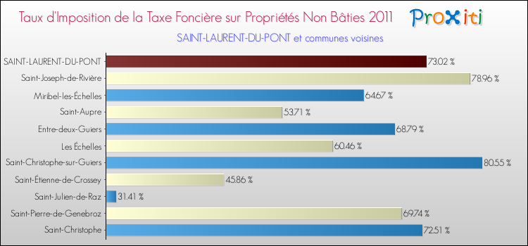 Taux d'imposition de la taxe foncière sur les immeubles et terrains non batis 2011 pour SAINT-LAURENT-DU-PONT et les communes proches Comparaison des taux d'imposition de la taxe foncière sur les immeubles et terrains non batis 2011 pour SAINT-LAURENT-DU-PONT et les communes voisines