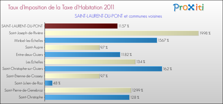 Taux d'imposition de la taxe d'habitation 2011 pour SAINT-LAURENT-DU-PONT et les communes proches Comparaison des taux d'imposition de la taxe d'habitation 2011 pour SAINT-LAURENT-DU-PONT et les communes voisines