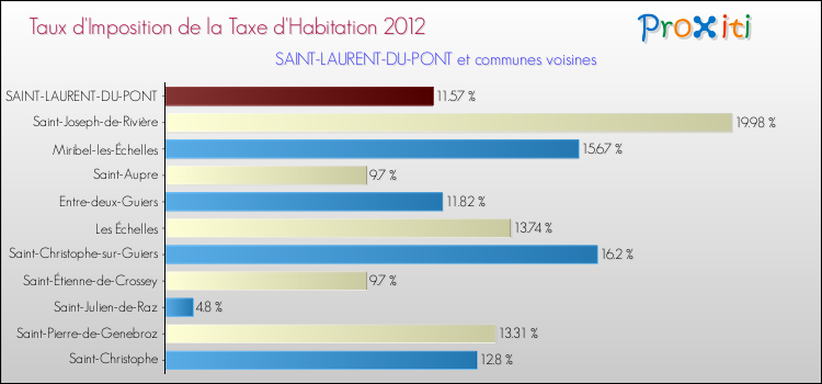 Taux d'imposition de la taxe d'habitation 2012 pour SAINT-LAURENT-DU-PONT et les communes proches Comparaison des taux d'imposition de la taxe d'habitation 2012 pour SAINT-LAURENT-DU-PONT et les communes voisines