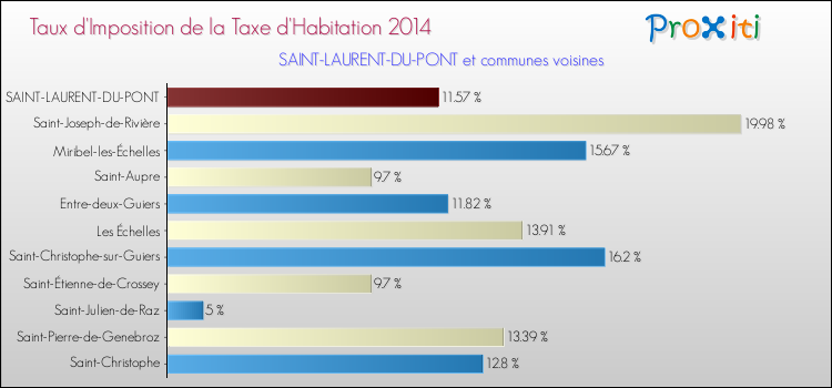 Taux d'imposition de la taxe d'habitation 2014 pour SAINT-LAURENT-DU-PONT et les communes proches Comparaison des taux d'imposition de la taxe d'habitation 2014 pour SAINT-LAURENT-DU-PONT et les communes voisines