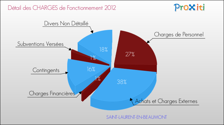 Décomposition des Charges de Fonctionnement 2012 de la commune de SAINT-LAURENT-EN-BEAUMONT Charges de Fonctionnement 2012 pour la commune de SAINT-LAURENT-EN-BEAUMONT