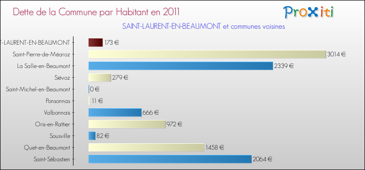 Dette par habitant de la commune en 2011 pour SAINT-LAURENT-EN-BEAUMONT et les communes proches Comparaison de la dette par habitant de la commune en 2011 pour SAINT-LAURENT-EN-BEAUMONT et les communes voisines