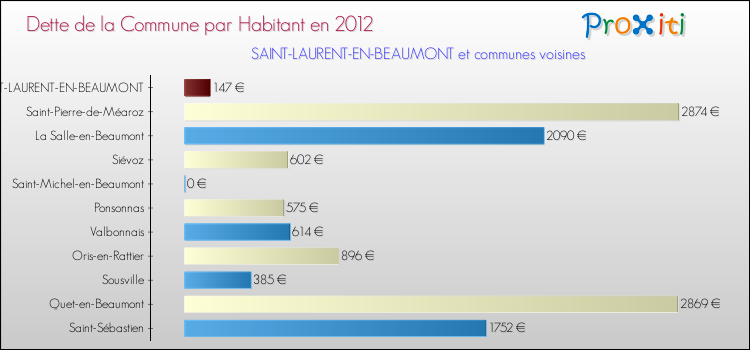 Dette par habitant de la commune en 2012 pour SAINT-LAURENT-EN-BEAUMONT et les communes proches Comparaison de la dette par habitant de la commune en 2012 pour SAINT-LAURENT-EN-BEAUMONT et les communes voisines