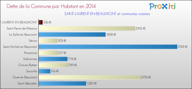 Dette par habitant de la commune en 2014 pour SAINT-LAURENT-EN-BEAUMONT et les communes proches Comparaison de la dette par habitant de la commune en 2014 pour SAINT-LAURENT-EN-BEAUMONT et les communes voisines